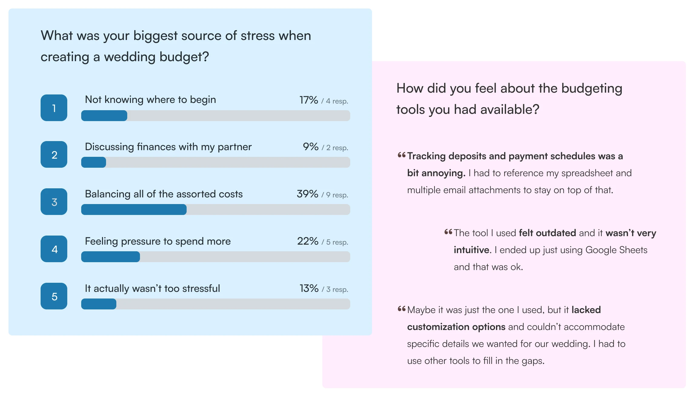 Survey results showing how couples manage wedding budgets