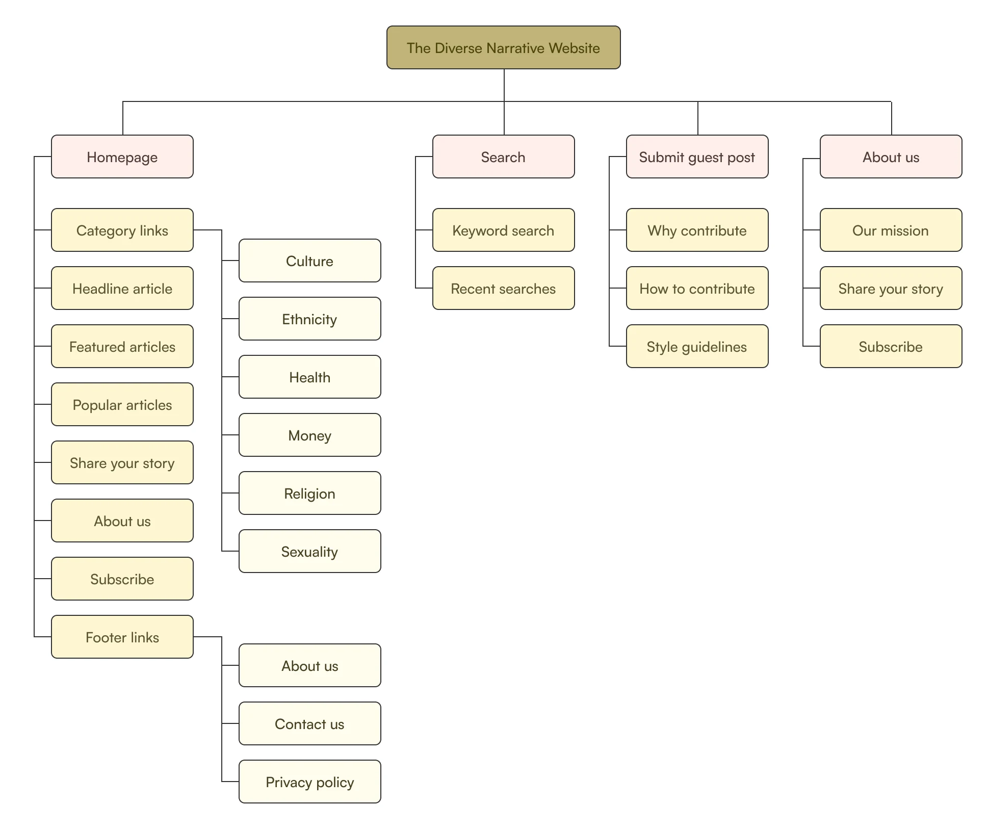 The Diverse Narrative sitemap