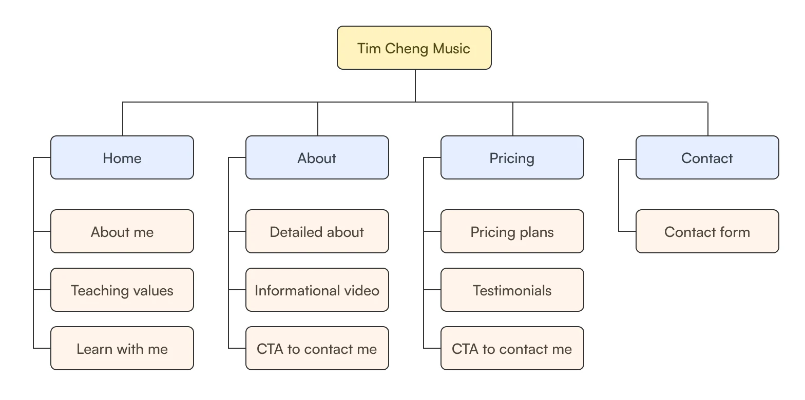 Site architecture sitemap