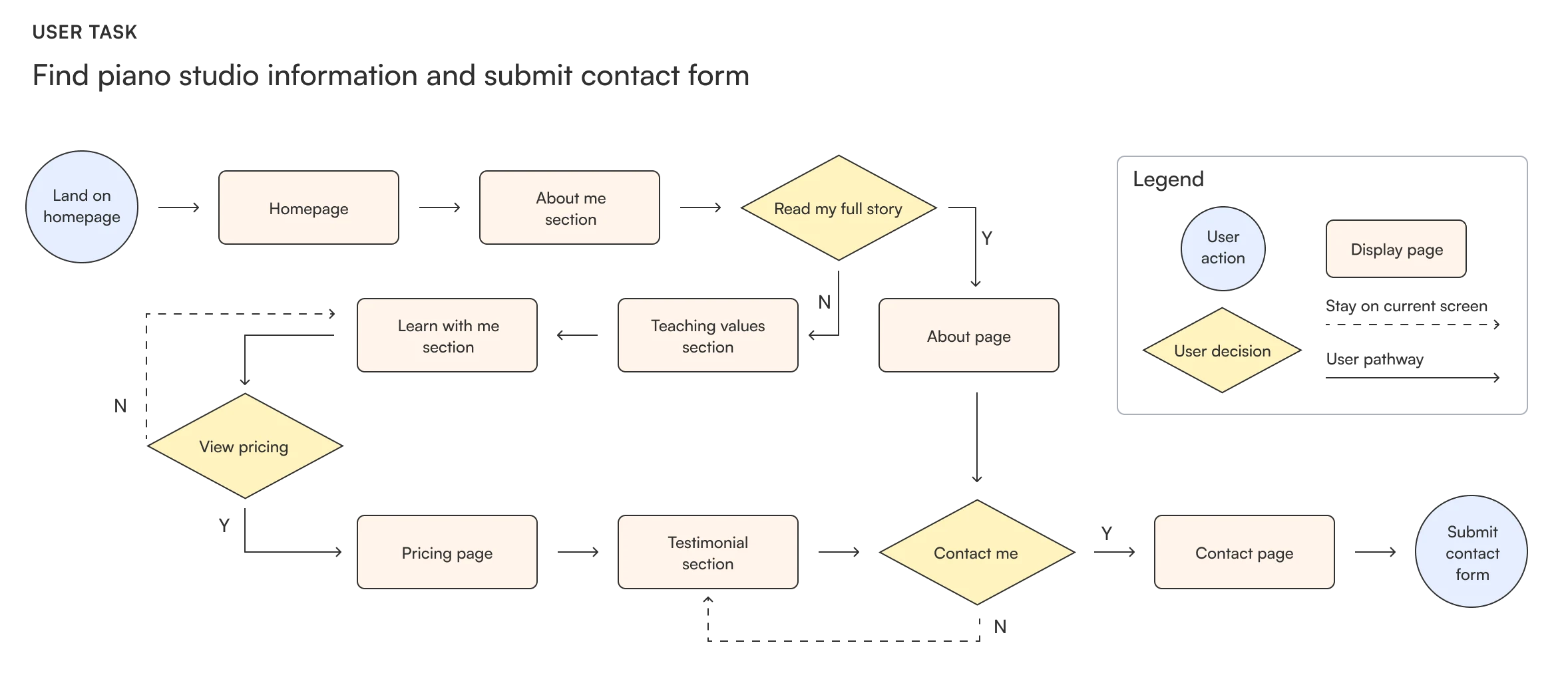User flow diagram